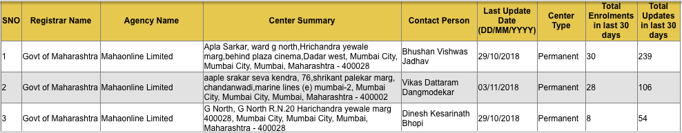 Aadhaar Enrolment Centers in Mumbai