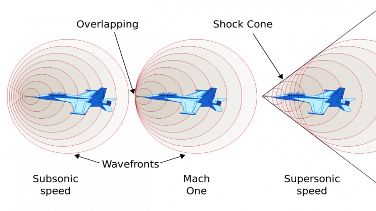 What is “Sonic Boom” – Meaning, Causes and Example