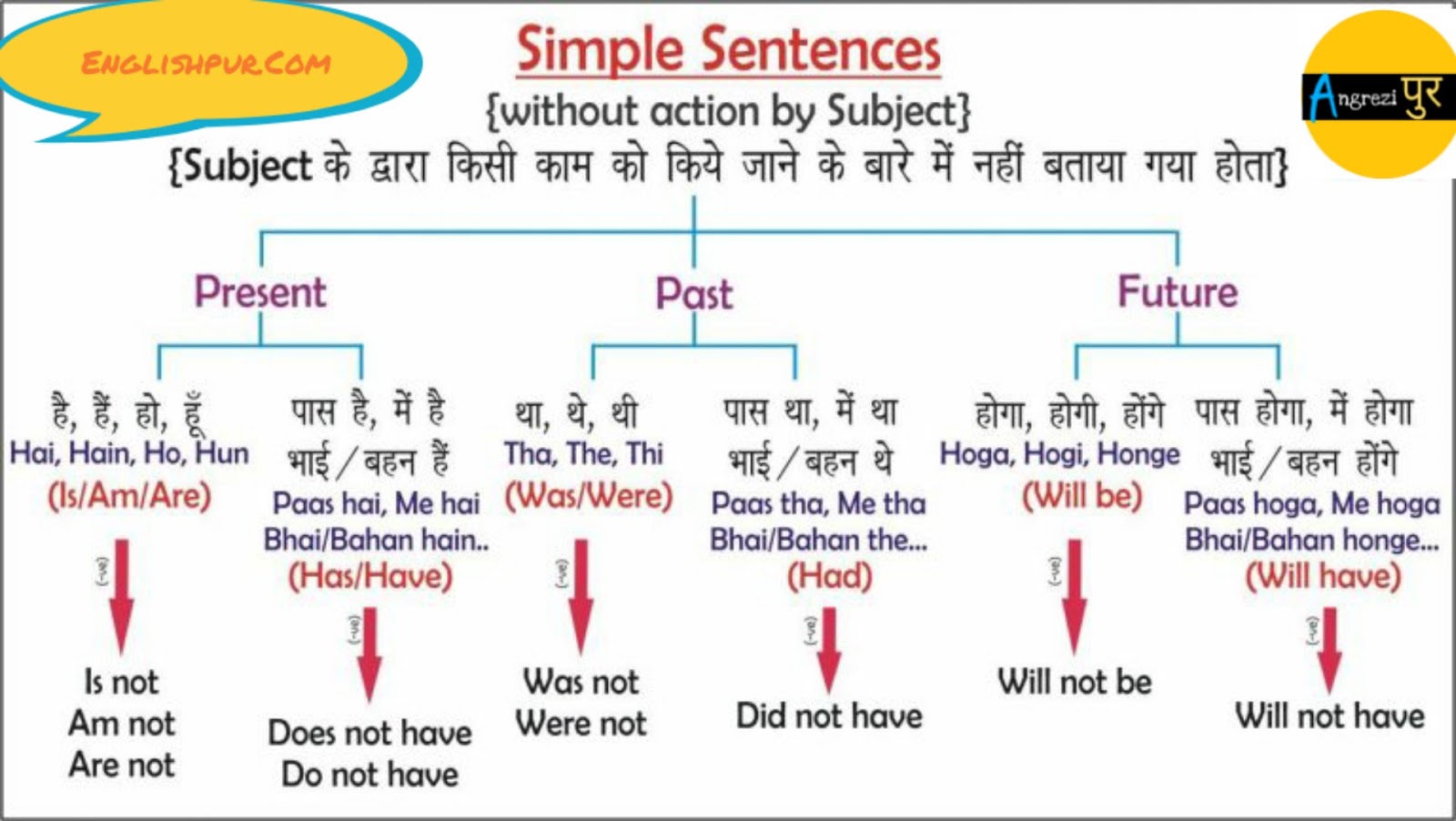 simple sentence