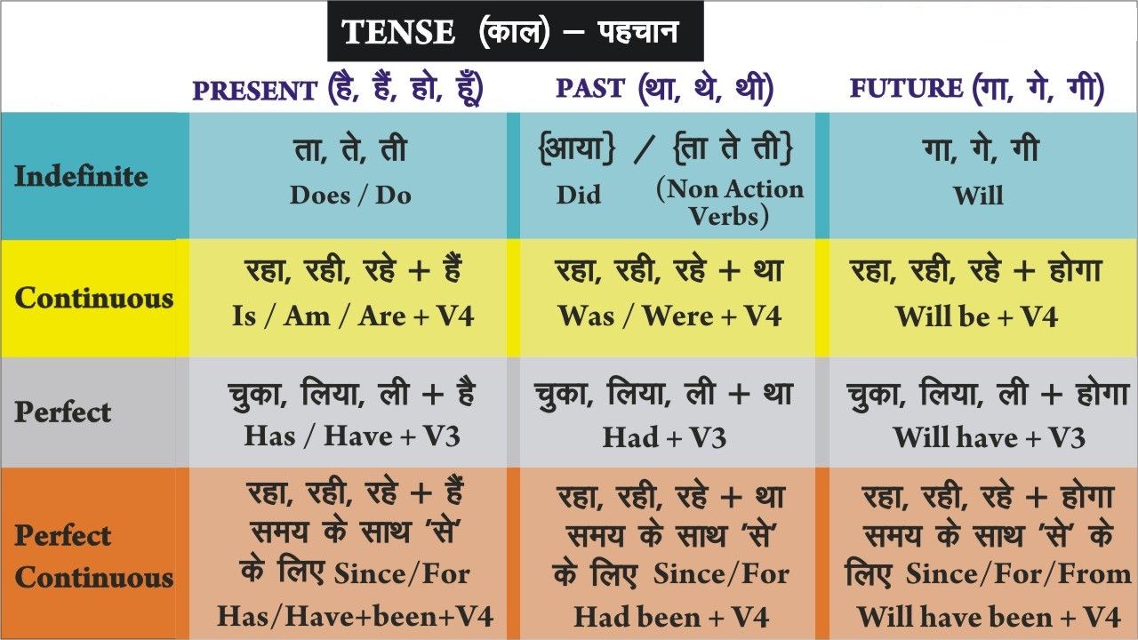 टेंस चार्ट हिंदी में उदाहरण सहित – Tenses Chart in Hindi with Examples