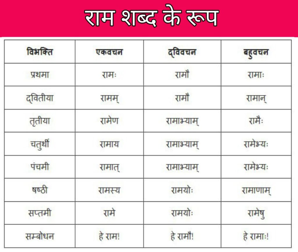 राम शब्द रूप | Ram Shabd Roop In Sanskrit 1 Ram Shabd Roop