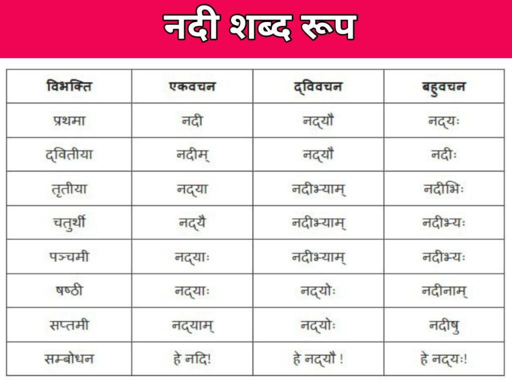 नदी शब्द रूप | Nadi Shabd Roop in Sanskrit 1 Nadi Shabd Roop in Sanskrit