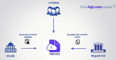 About DigiLocker
