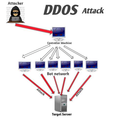 DDOS Attack in Hindi | DDOS अटैक क्या है।