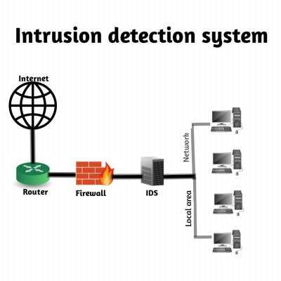(IDS) Intrusion Detection system in Hindi और IDS के प्रकार।