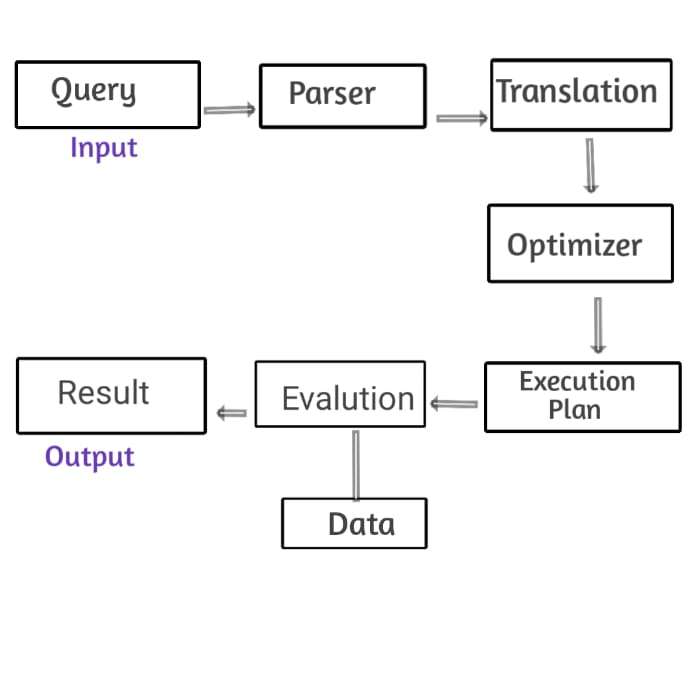 Query Processing in DBMS In Hindi