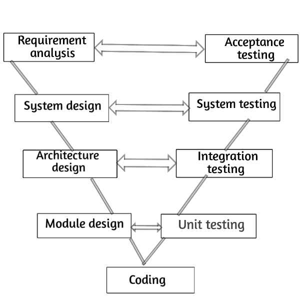 V-Model in Software Engineering in Hindi