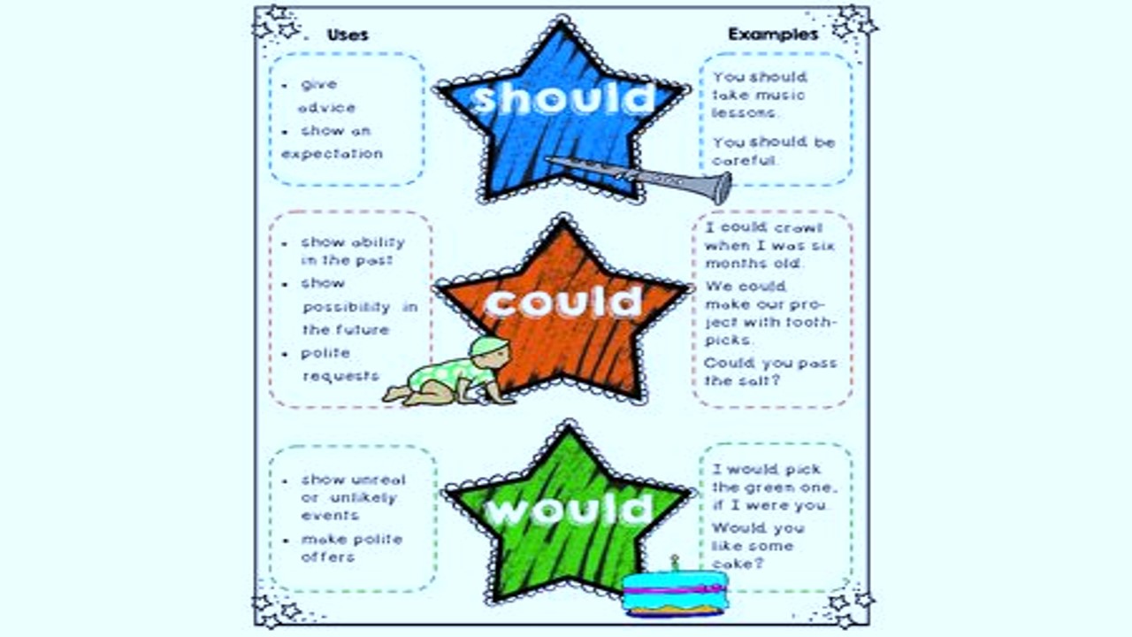 Use of Would Could Should