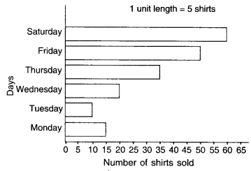 NCERT Solutions for Class 6 Maths Chapter 9 Data Handling 14