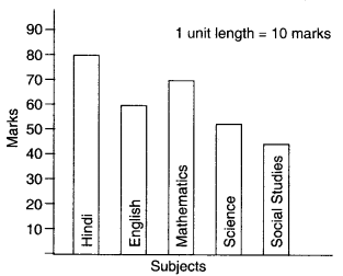 NCERT Solutions for Class 6 Maths Chapter 9 Data Handling 15