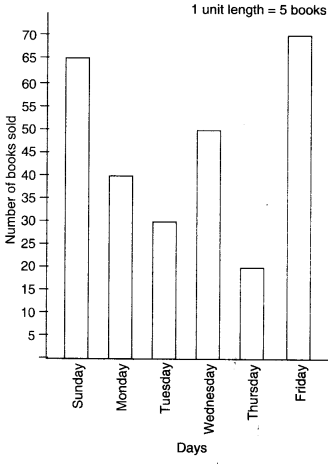 NCERT Solutions for Class 6 Maths Chapter 9 Data Handling 17