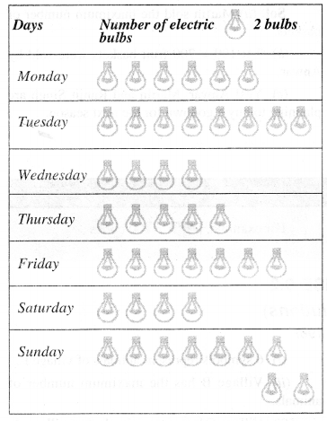 NCERT Solutions for Class 6 Maths Chapter 9 Data Handling 6